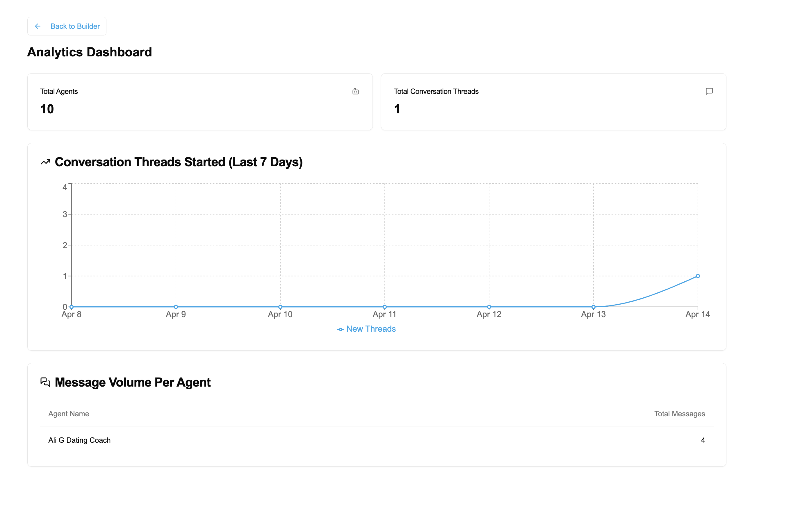 Agent5ive Analytics Dashboard showing total agents, conversation threads, and message volume